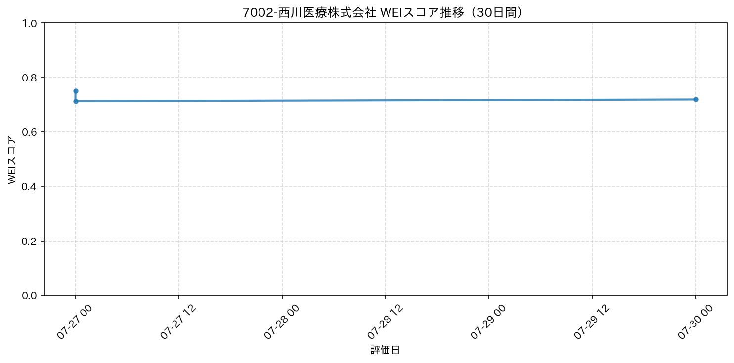 7002-西川医療株式会社 30日間WEIスコア推移グラフ