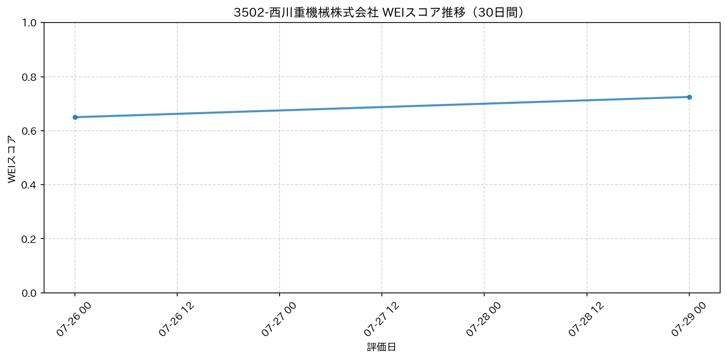 3502-西川重機械株式会社 30日間WEIスコア推移グラフ