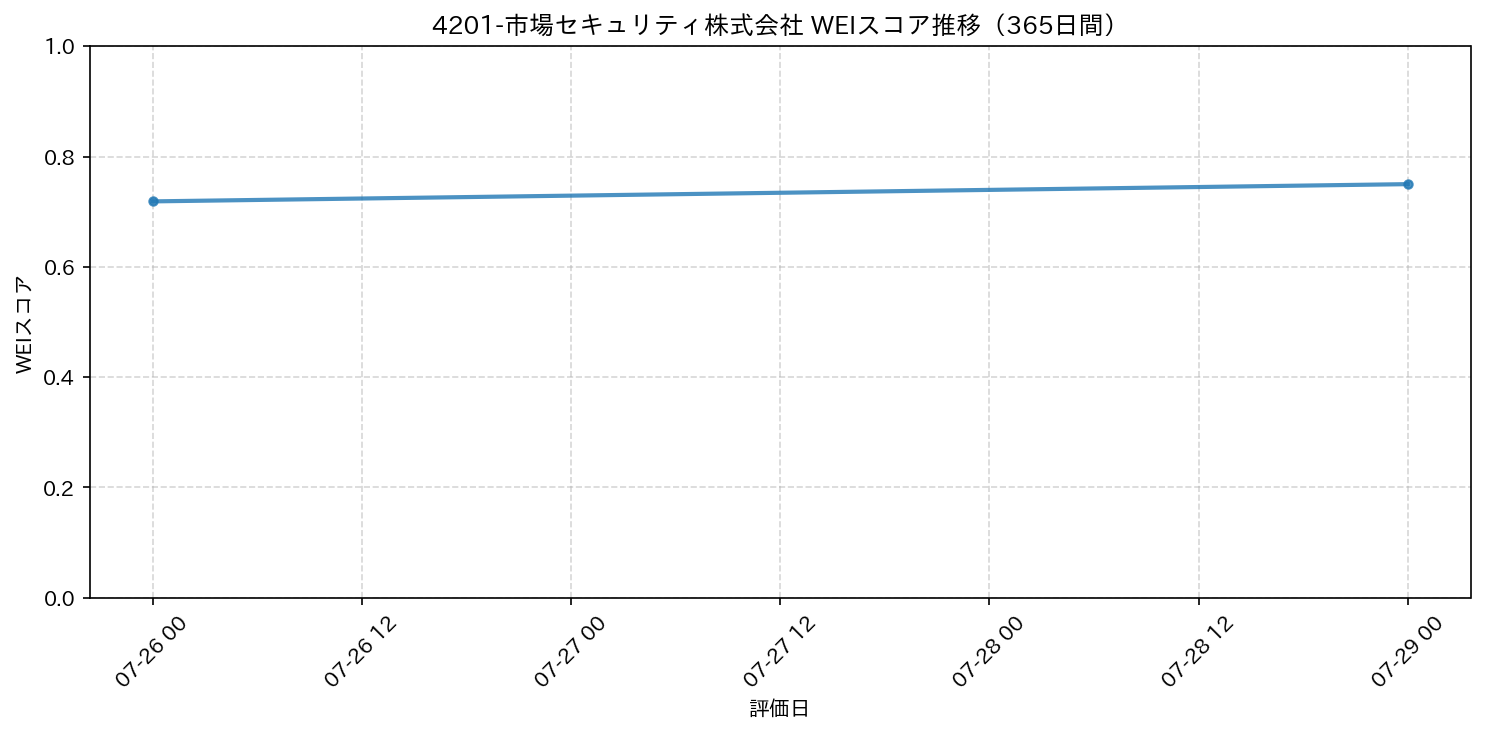 4201-市場セキュリティ株式会社 365日間WEIスコア推移グラフ