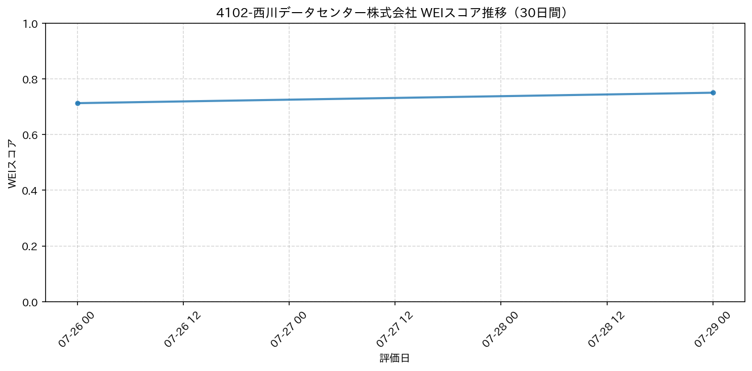 4102-西川データセンター株式会社 30日間WEIスコア推移グラフ