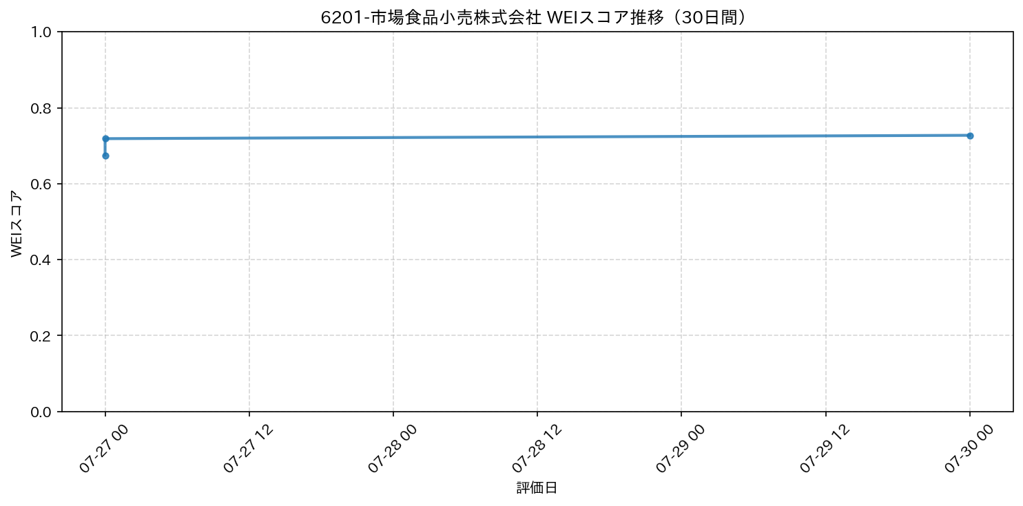 6201-市場食品小売株式会社 30日間WEIスコア推移グラフ