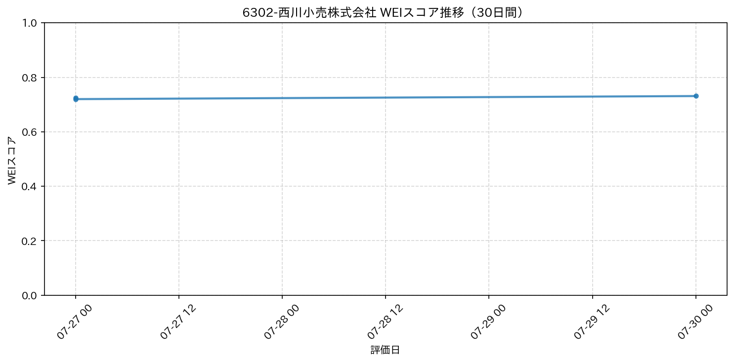 6302-西川小売株式会社 30日間WEIスコア推移グラフ