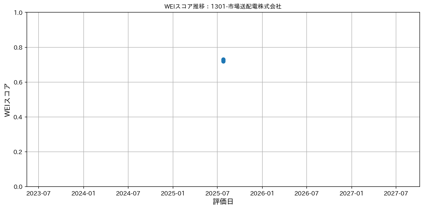 1301-市場送配電株式会社のWEIスコアグラフ