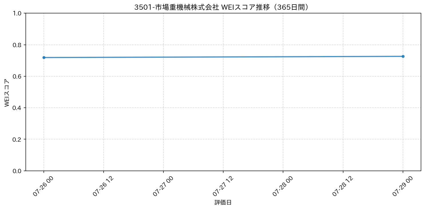 3501-市場重機械株式会社 365日間WEIスコア推移グラフ