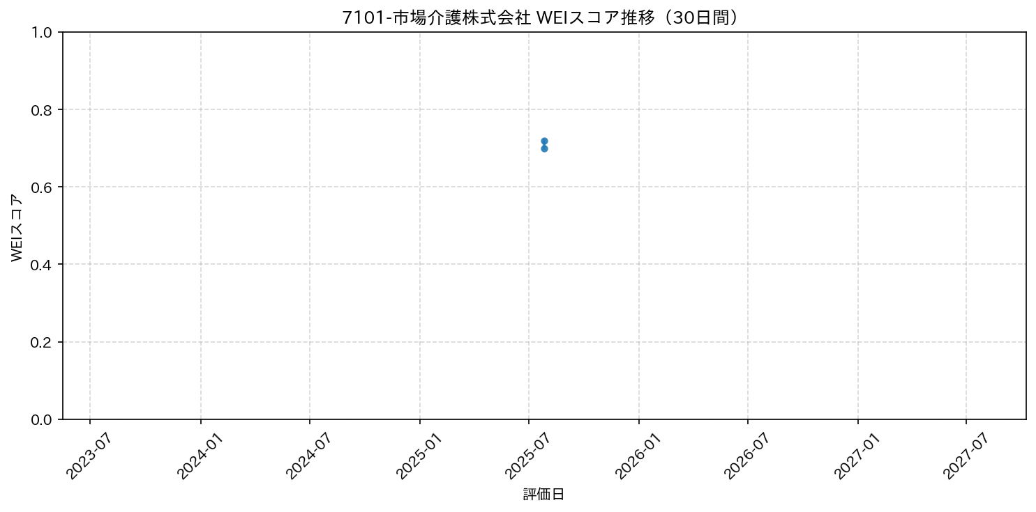 7101-市場介護株式会社 30日間WEIスコア推移グラフ