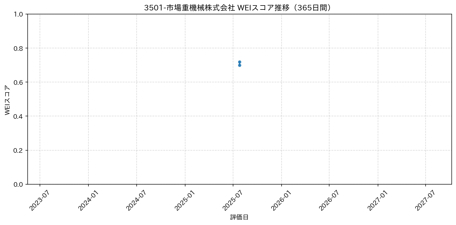 3501-市場重機械株式会社 365日間WEIスコア推移グラフ