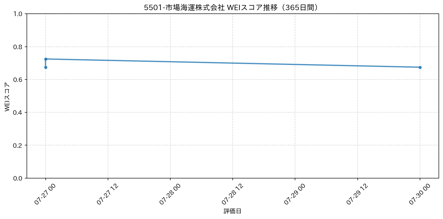 5501-市場海運株式会社 365日間WEIスコア推移グラフ