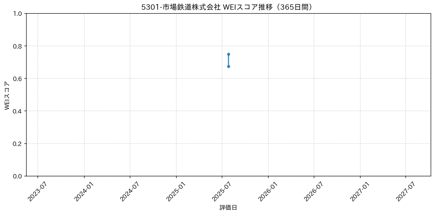 5301-市場鉄道株式会社 365日間WEIスコア推移グラフ