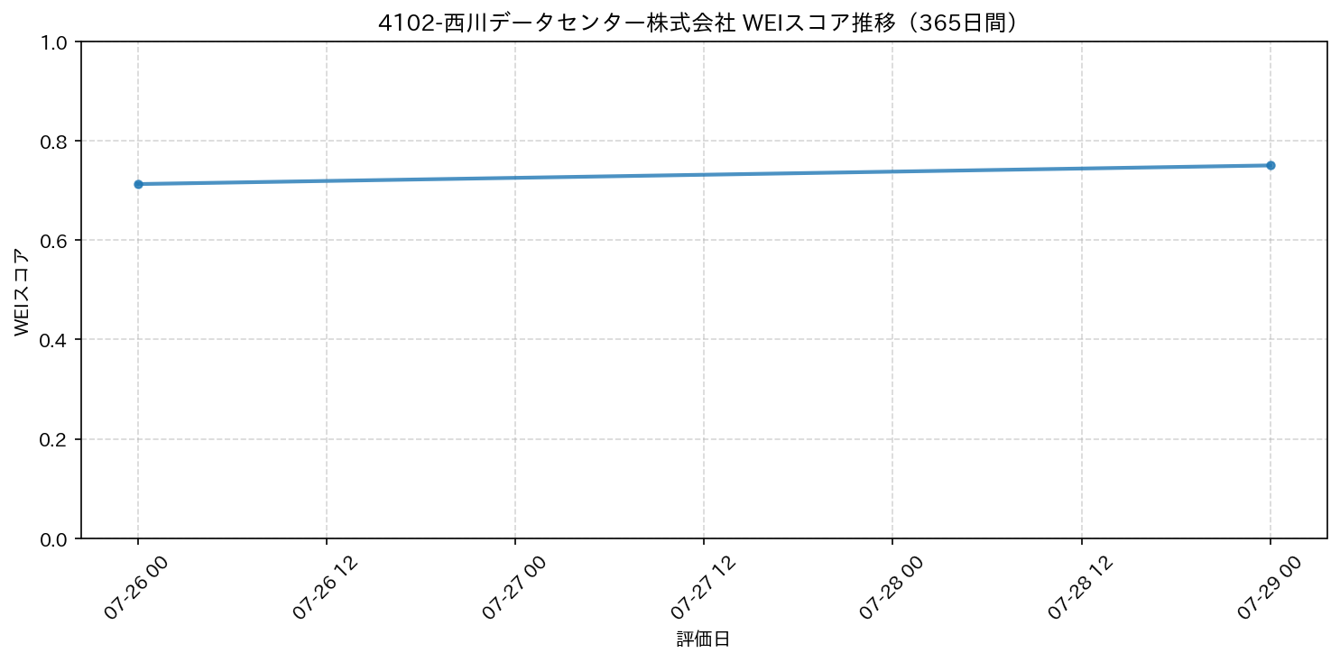 4102-西川データセンター株式会社 365日間WEIスコア推移グラフ