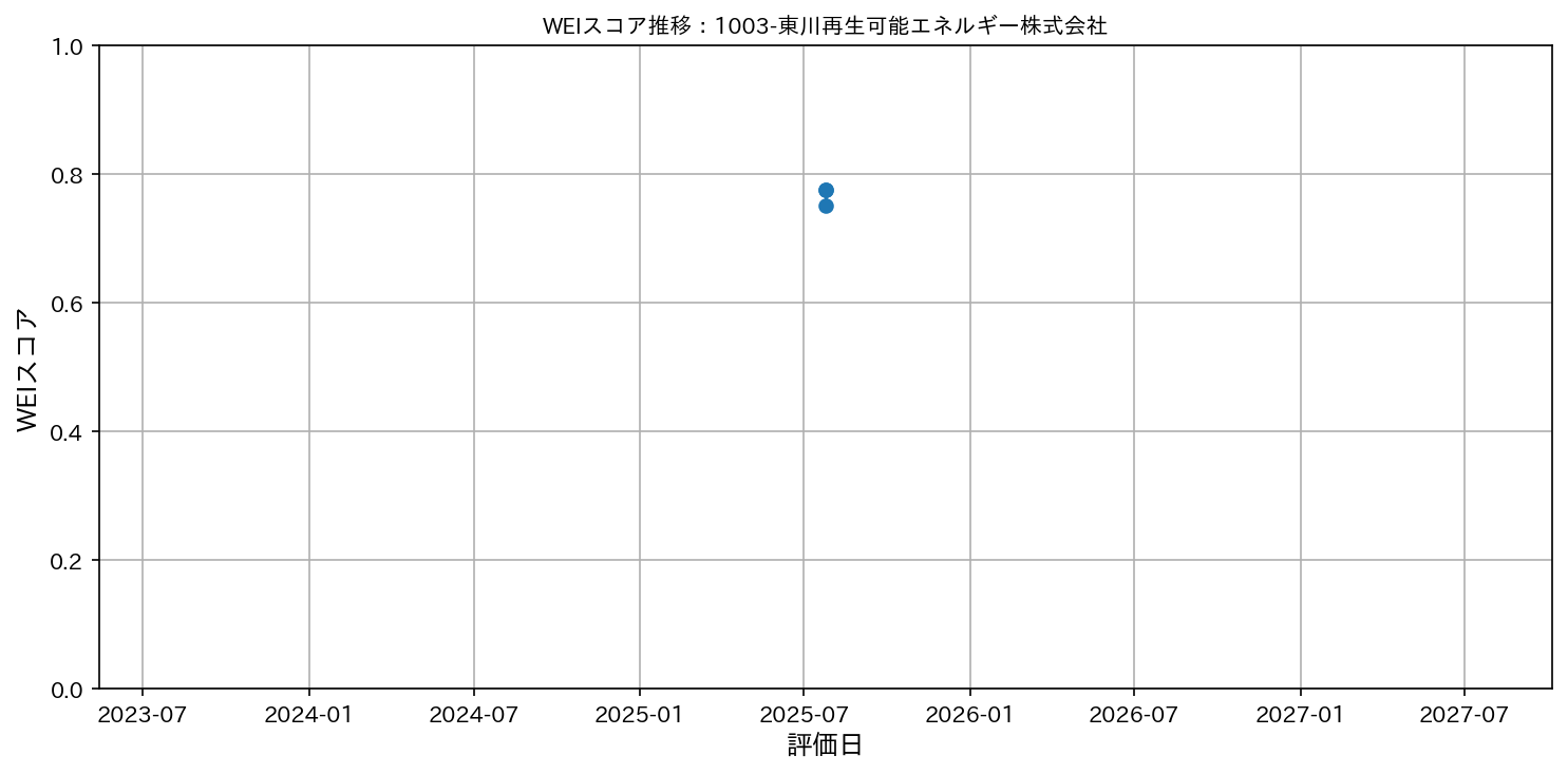 1003-東川再生可能エネルギー株式会社のWEIスコアグラフ