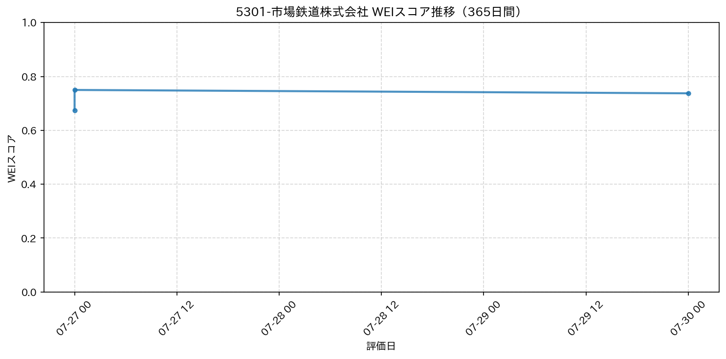 5301-市場鉄道株式会社 365日間WEIスコア推移グラフ