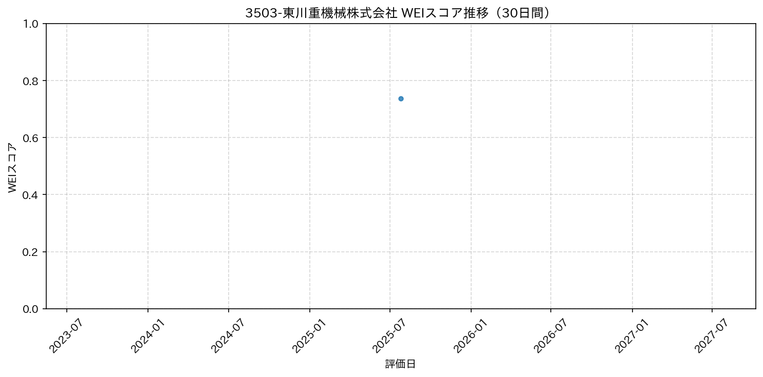 3503-東川重機械株式会社 30日間WEIスコア推移グラフ