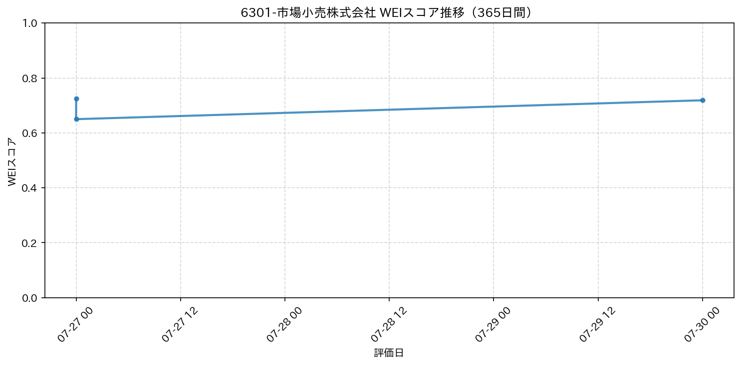 6301-市場小売株式会社 365日間WEIスコア推移グラフ