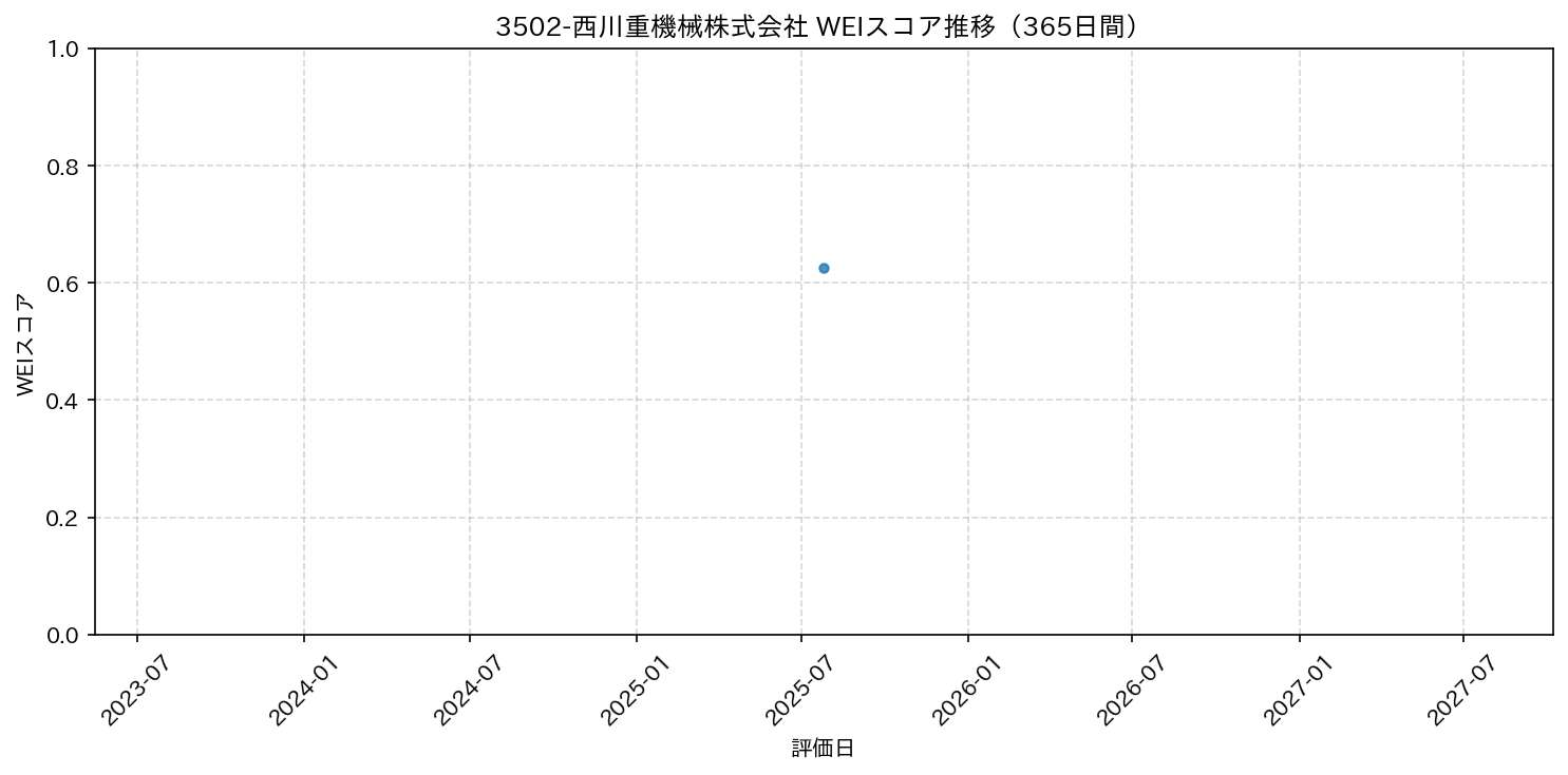 3502-西川重機械株式会社 365日間WEIスコア推移グラフ