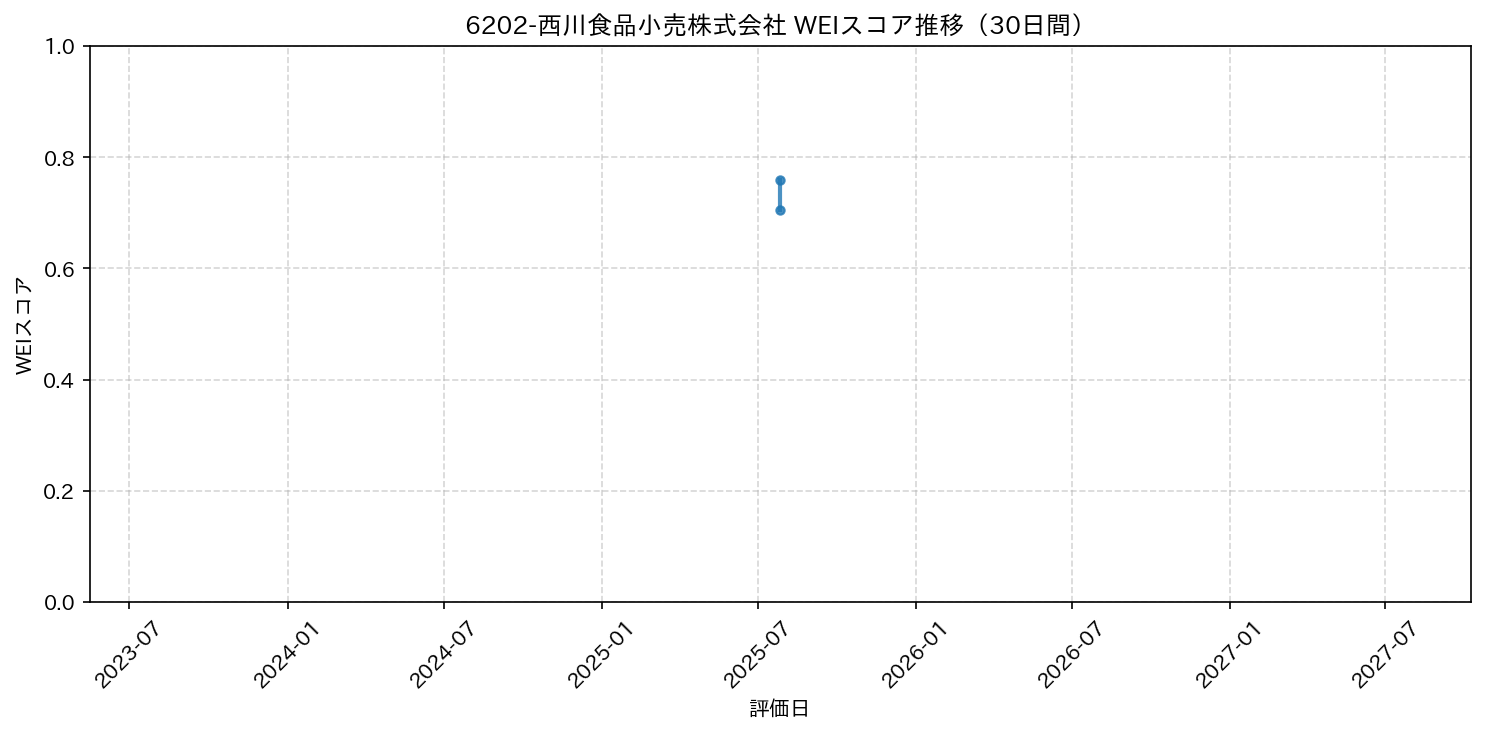 6202-西川食品小売株式会社 30日間WEIスコア推移グラフ