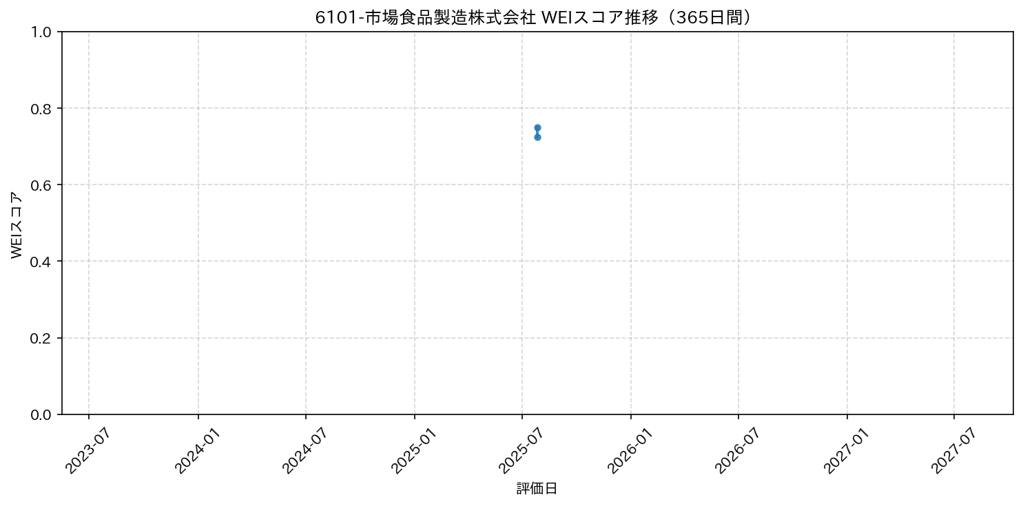 6101-市場食品製造株式会社 365日間WEIスコア推移グラフ