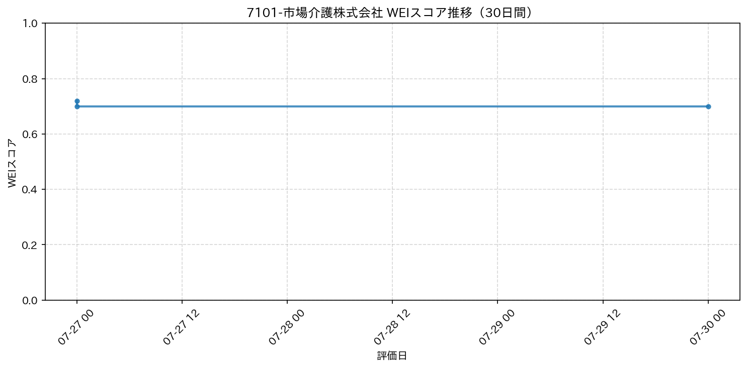 7101-市場介護株式会社 30日間WEIスコア推移グラフ