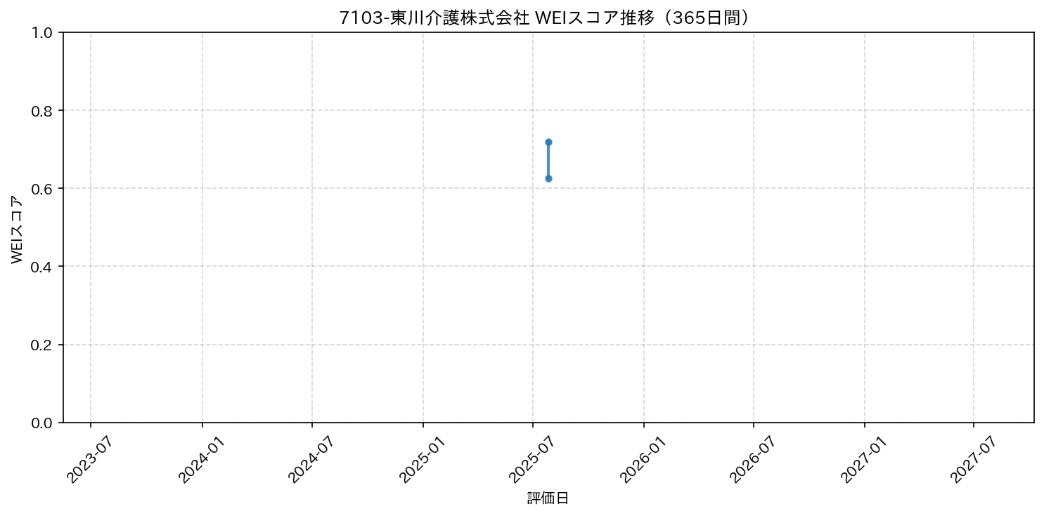 7103-東川介護株式会社 365日間WEIスコア推移グラフ