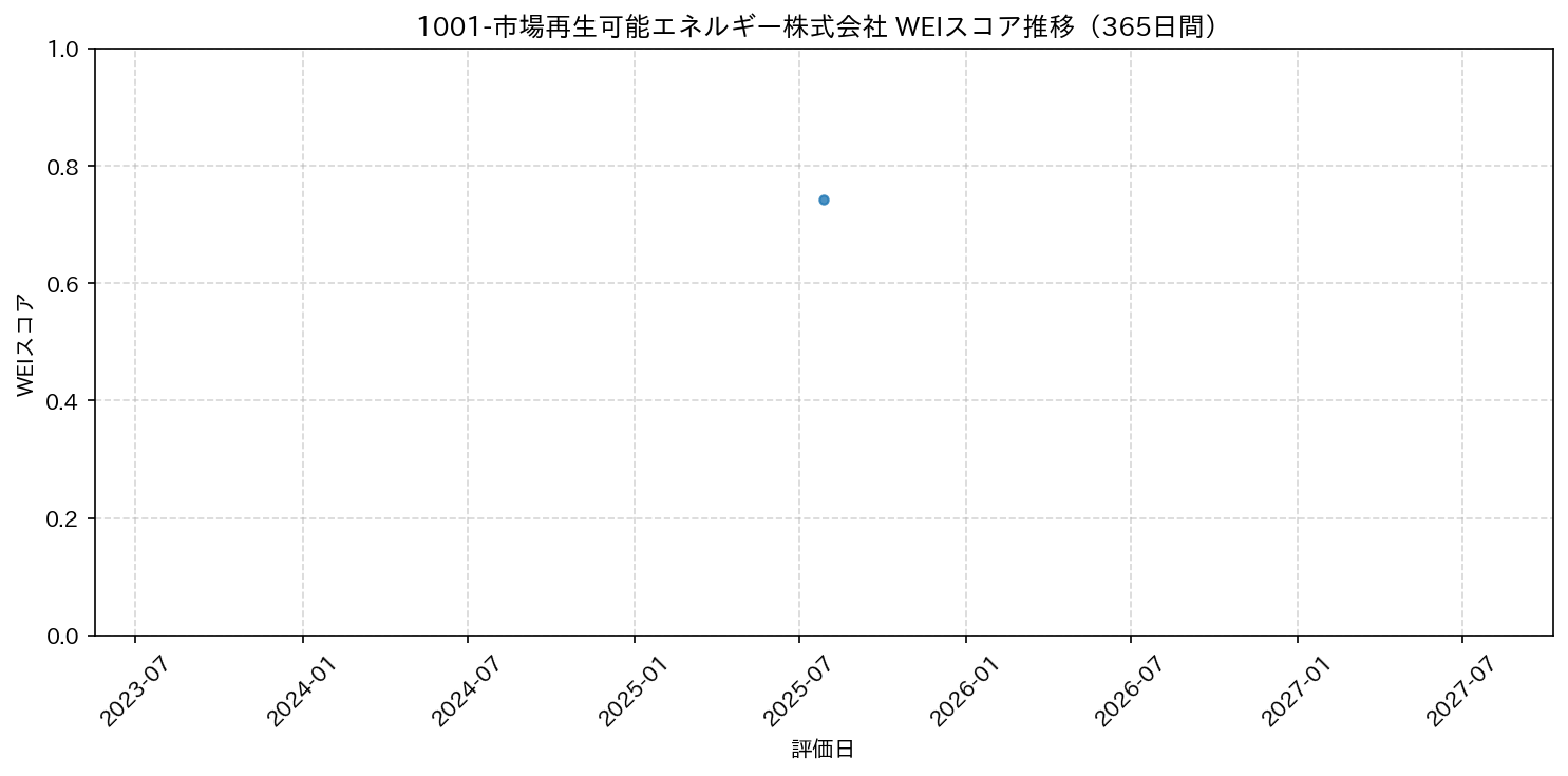 1001-市場再生可能エネルギー株式会社 365日間WEIスコア推移グラフ