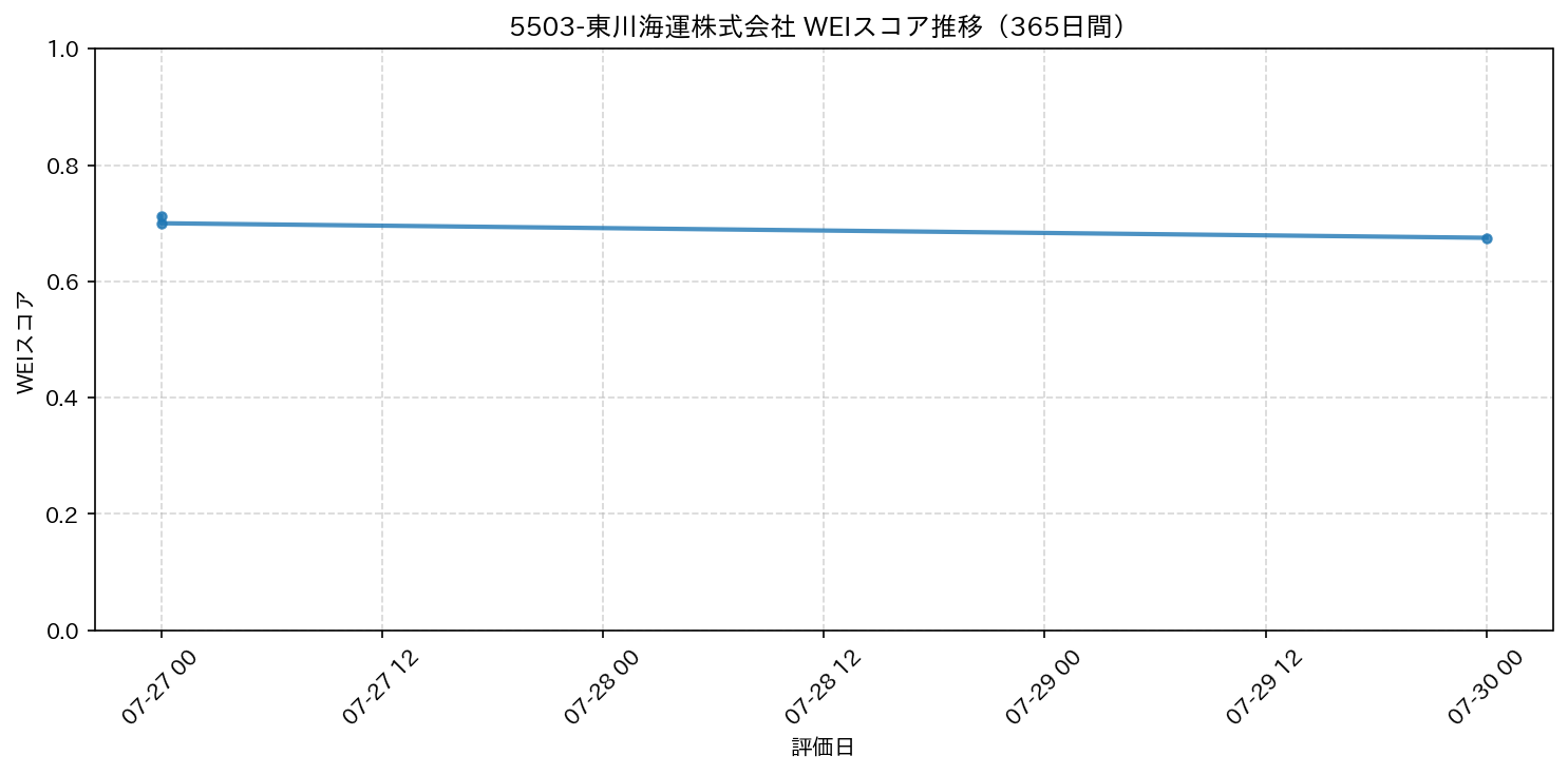 5503-東川海運株式会社 365日間WEIスコア推移グラフ