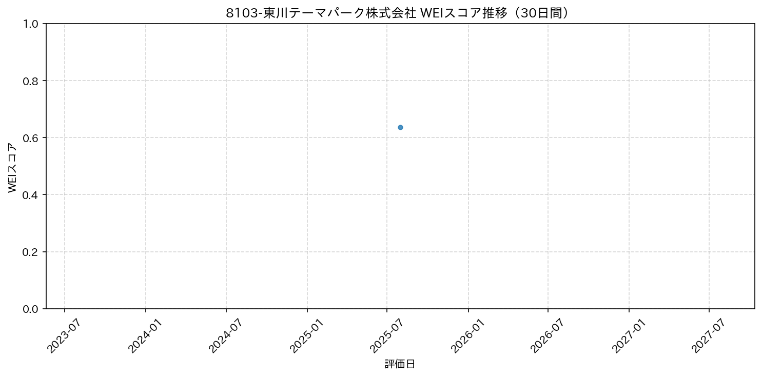 8103-東川テーマパーク株式会社 30日間WEIスコア推移グラフ