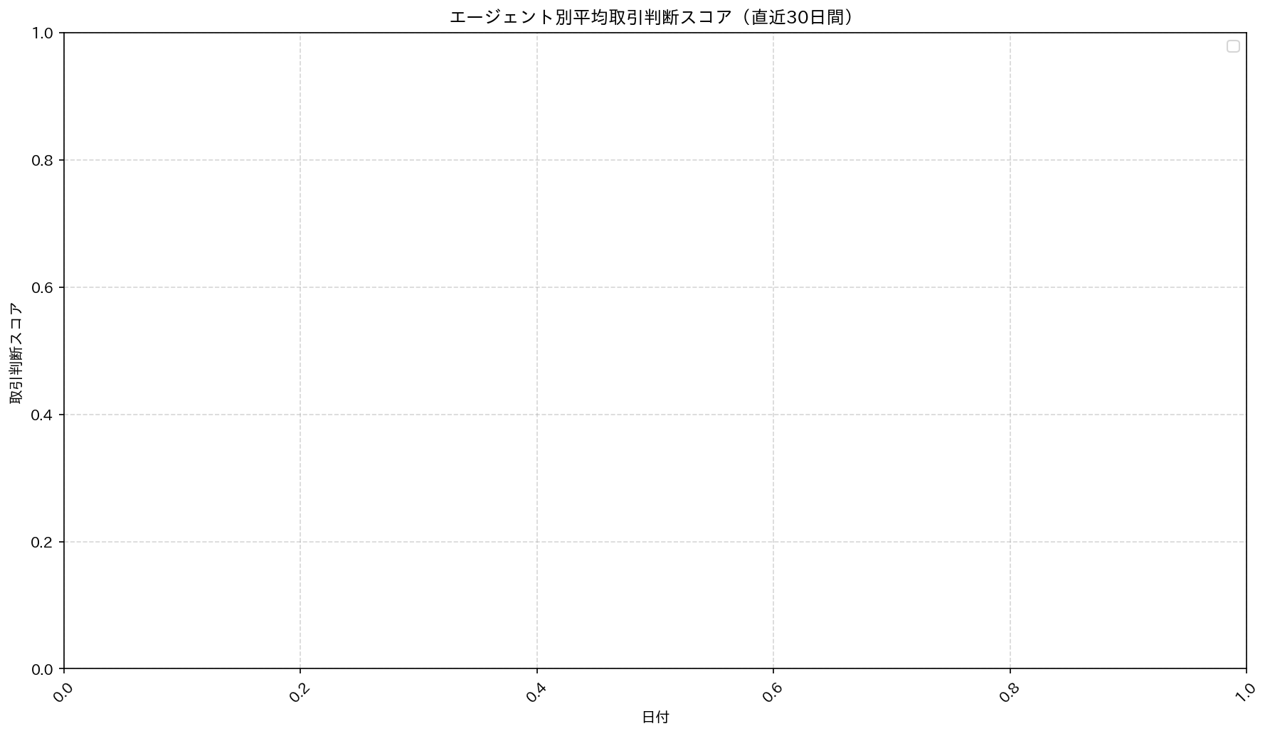 エージェント別取引判断スコア推移（30日間）