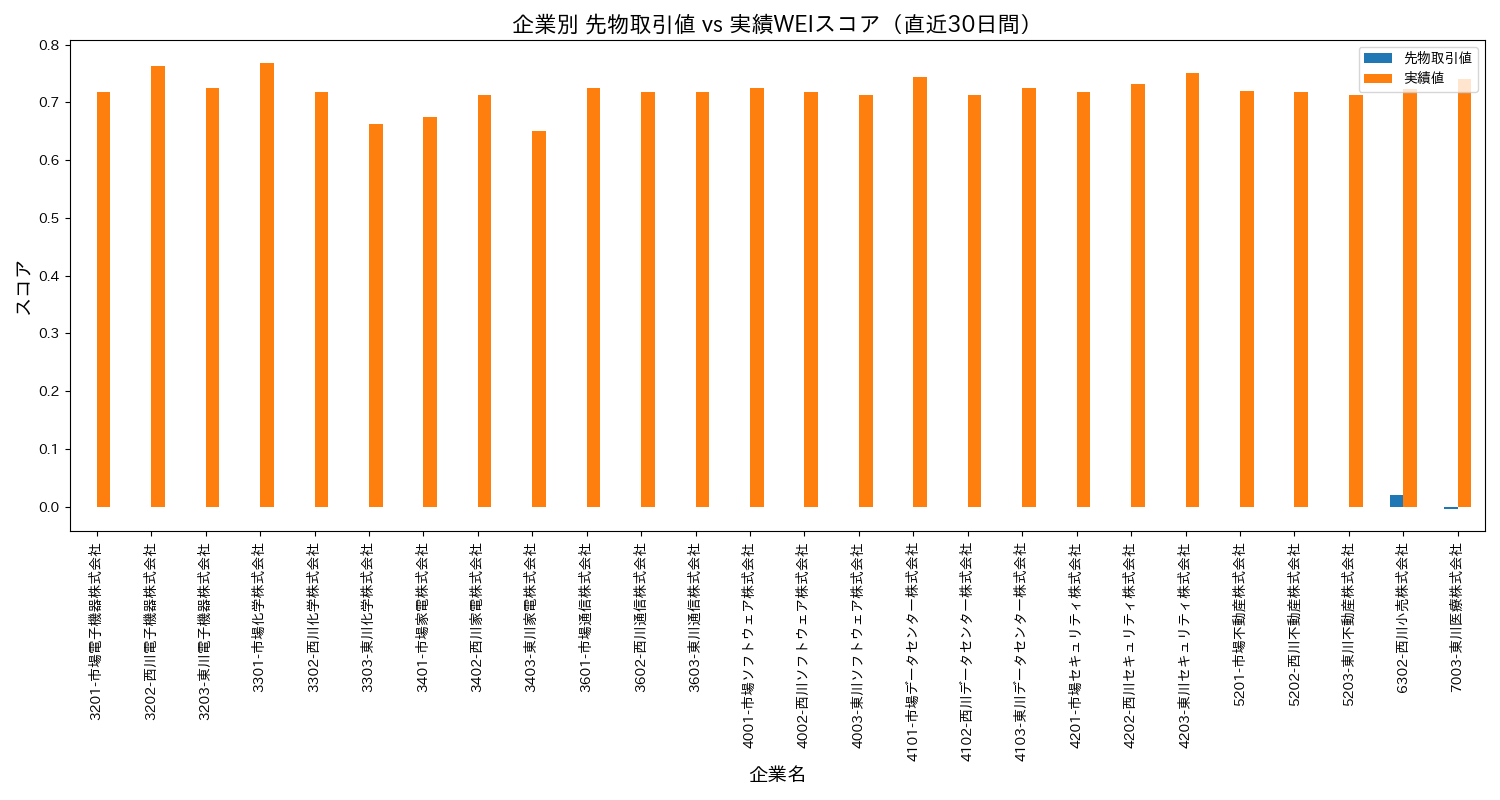 セクター別WEIスコア比較（30日）
