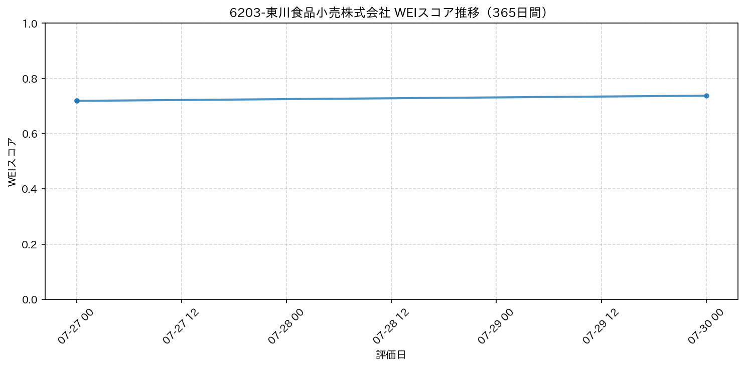 6203-東川食品小売株式会社 365日間WEIスコア推移グラフ
