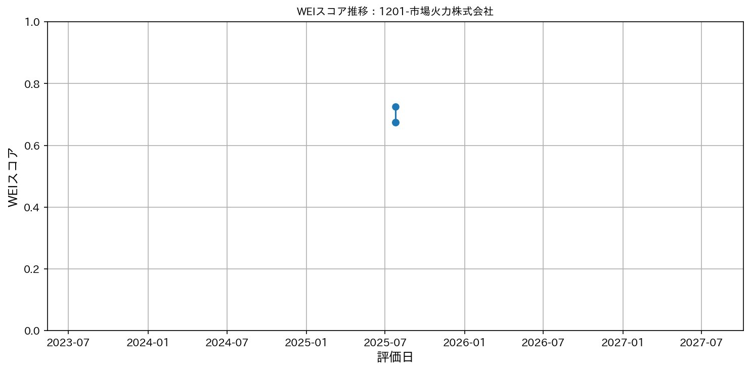 1201-市場火力株式会社のWEIスコアグラフ