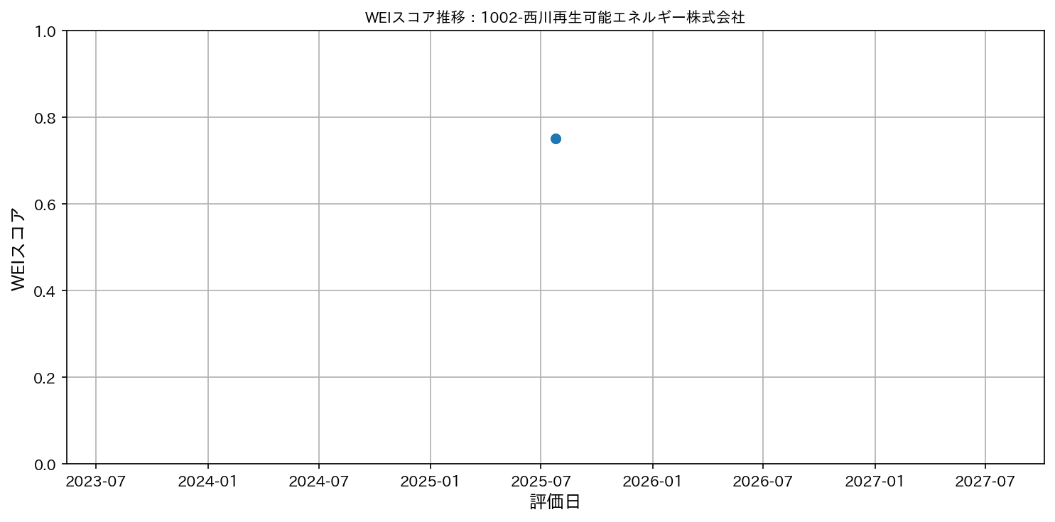 1002-西川再生可能エネルギー株式会社のWEIスコアグラフ