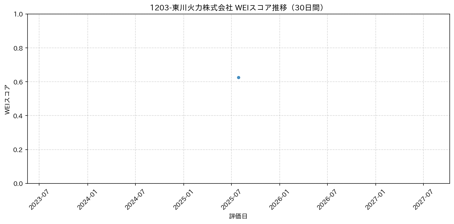 1203-東川火力株式会社 30日間WEIスコア推移グラフ