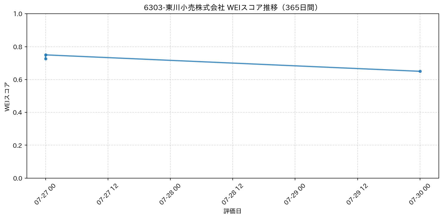 6303-東川小売株式会社 365日間WEIスコア推移グラフ