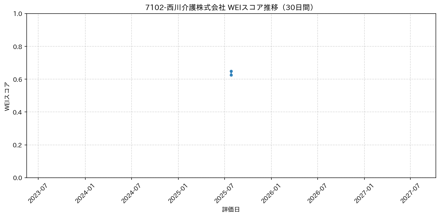 7102-西川介護株式会社 30日間WEIスコア推移グラフ