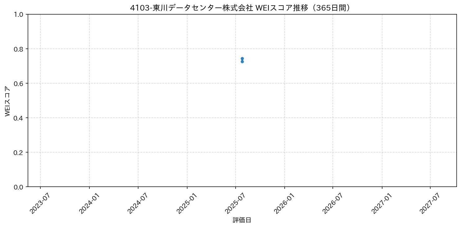 4103-東川データセンター株式会社 365日間WEIスコア推移グラフ