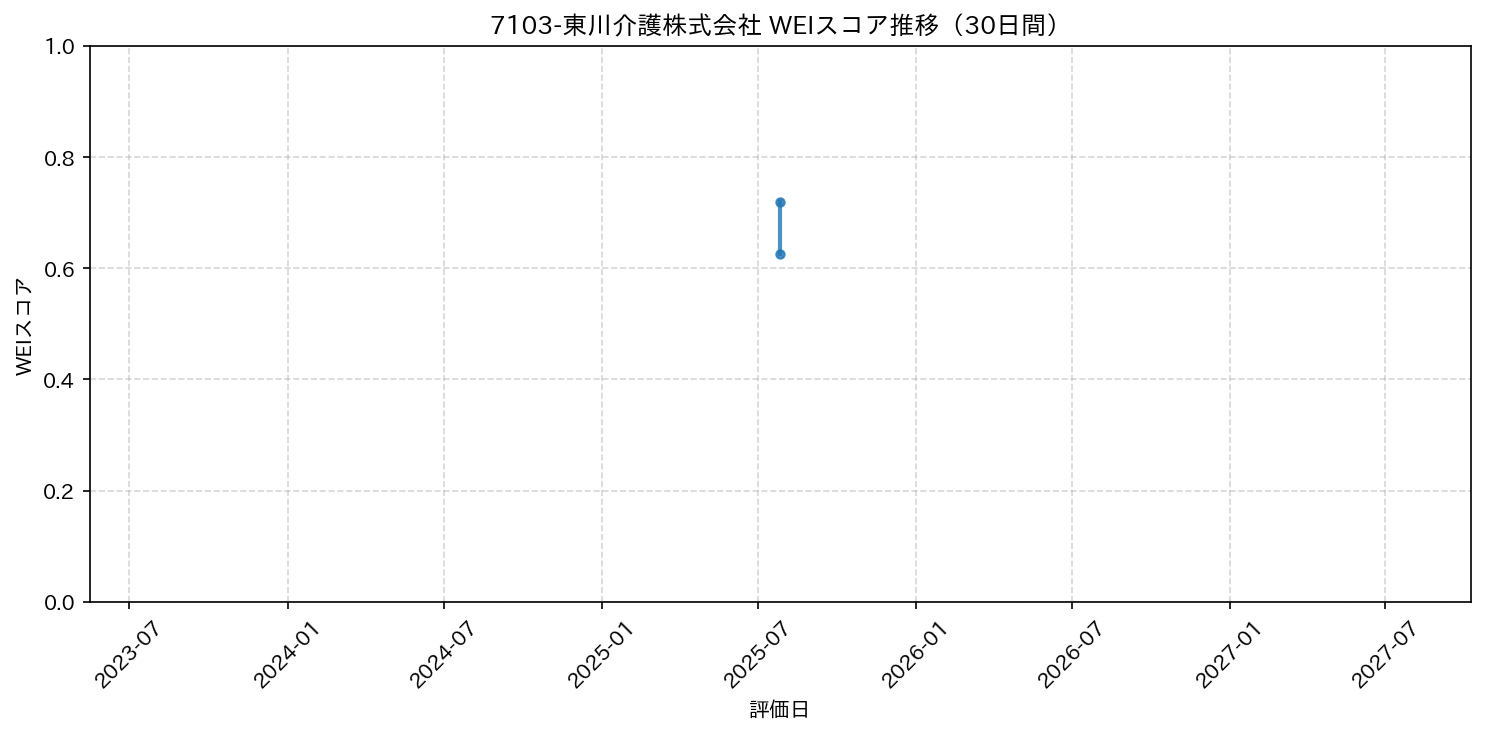 7103-東川介護株式会社 30日間WEIスコア推移グラフ