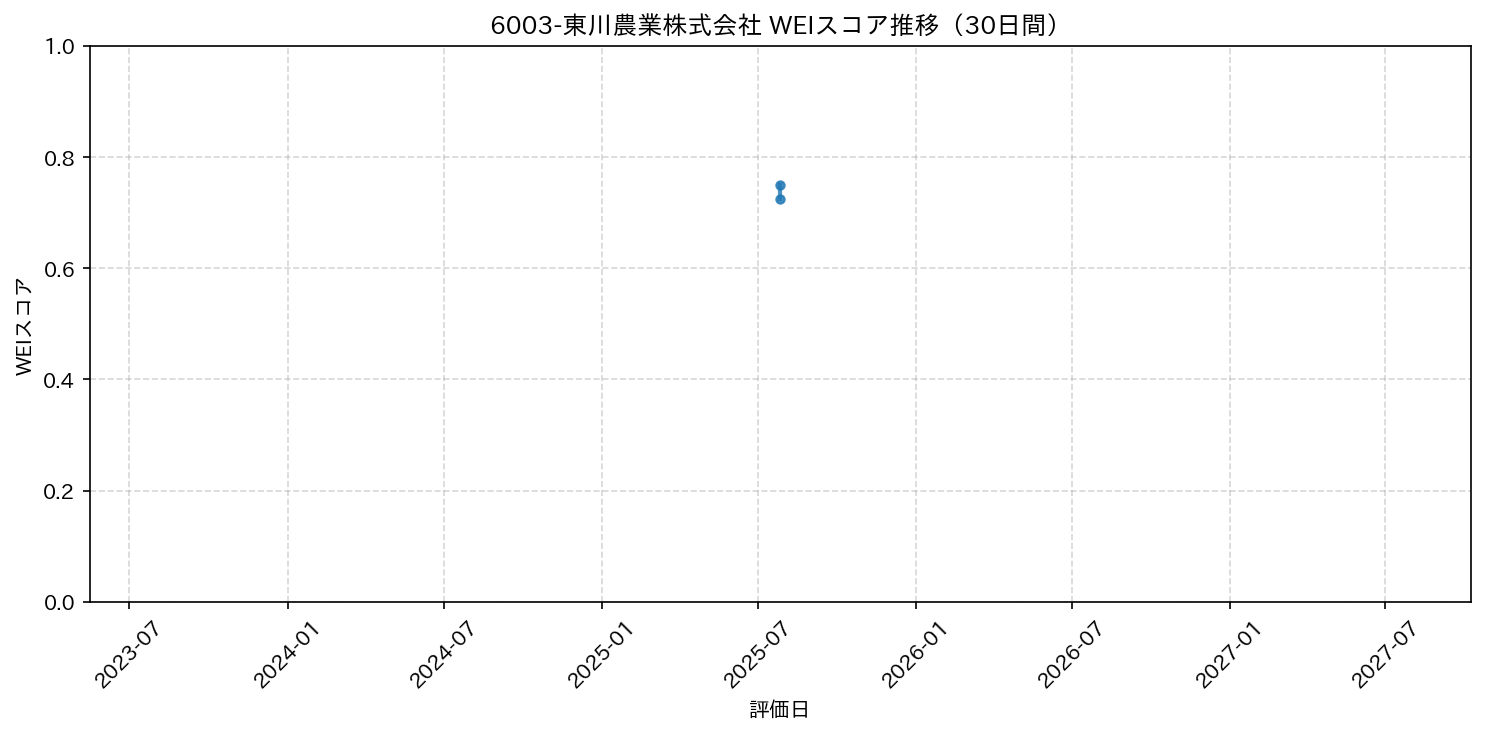 6003-東川農業株式会社 30日間WEIスコア推移グラフ