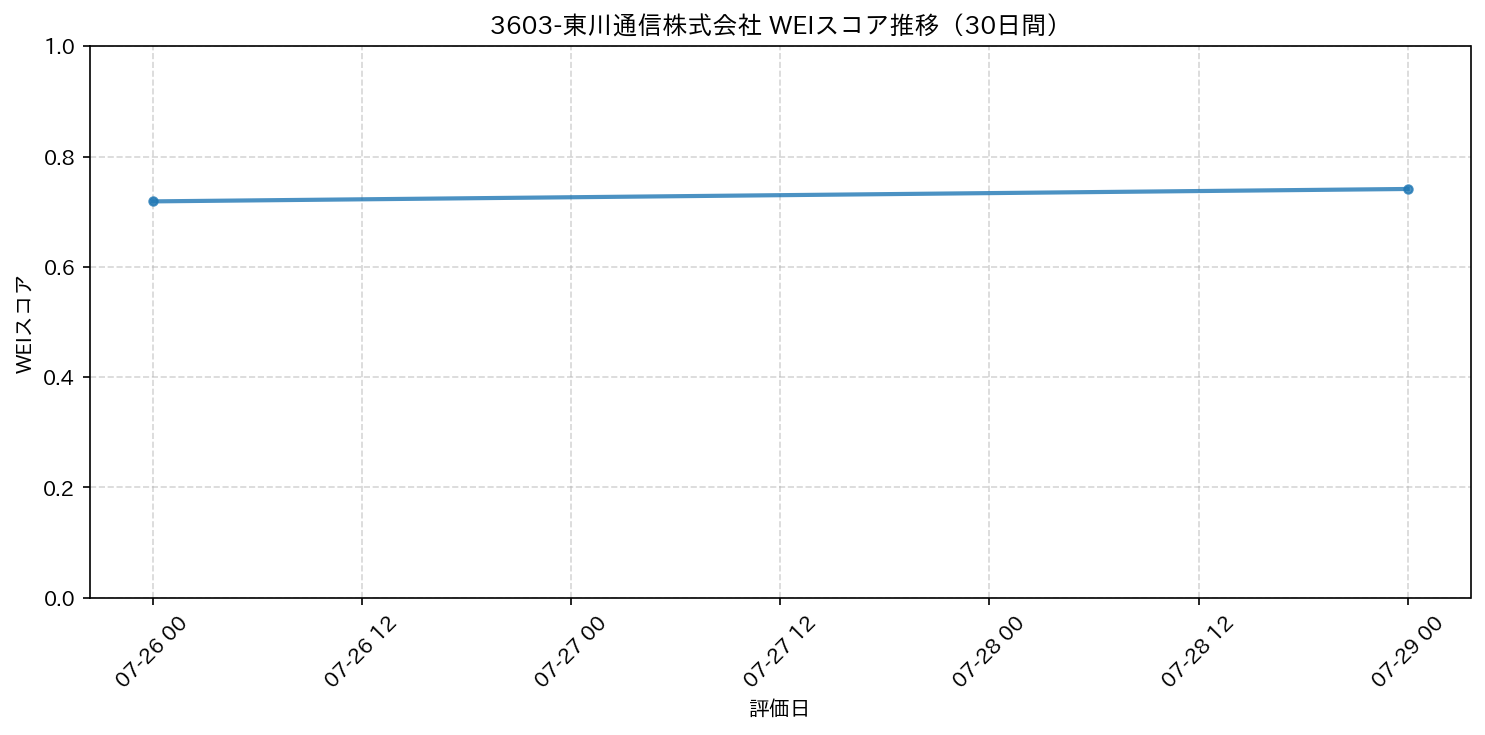 3603-東川通信株式会社 30日間WEIスコア推移グラフ