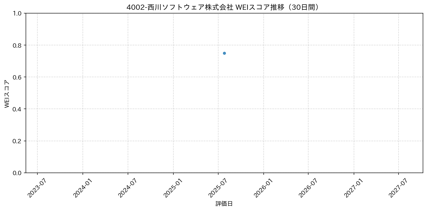 4002-西川ソフトウェア株式会社 30日間WEIスコア推移グラフ