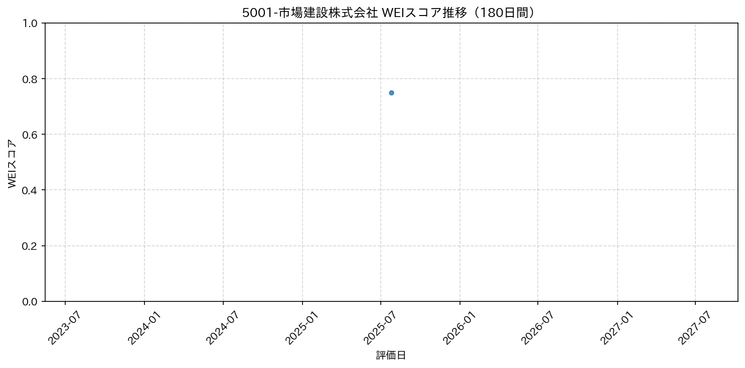 5001-市場建設株式会社 180日間WEIスコア推移グラフ