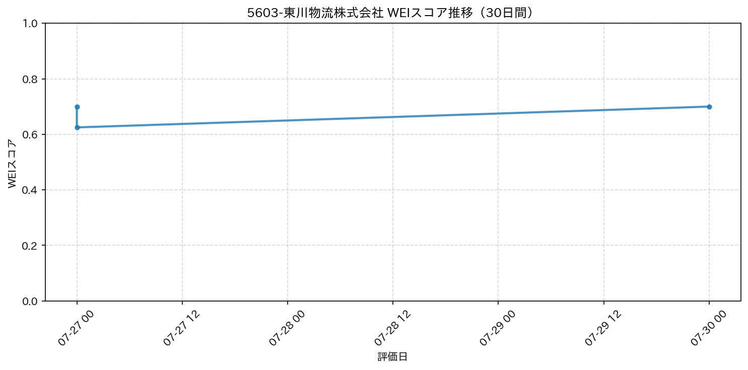 5603-東川物流株式会社 30日間WEIスコア推移グラフ
