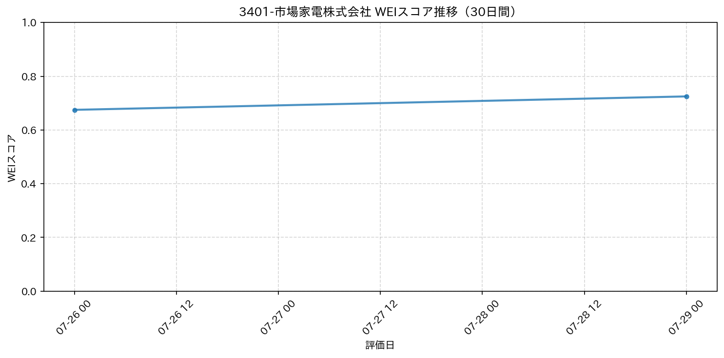 3401-市場家電株式会社 30日間WEIスコア推移グラフ