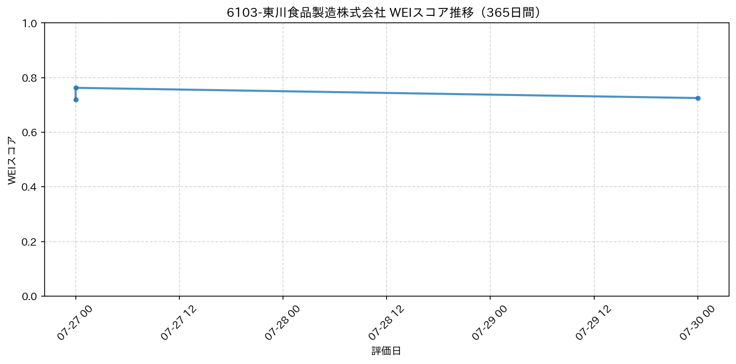 6103-東川食品製造株式会社 365日間WEIスコア推移グラフ