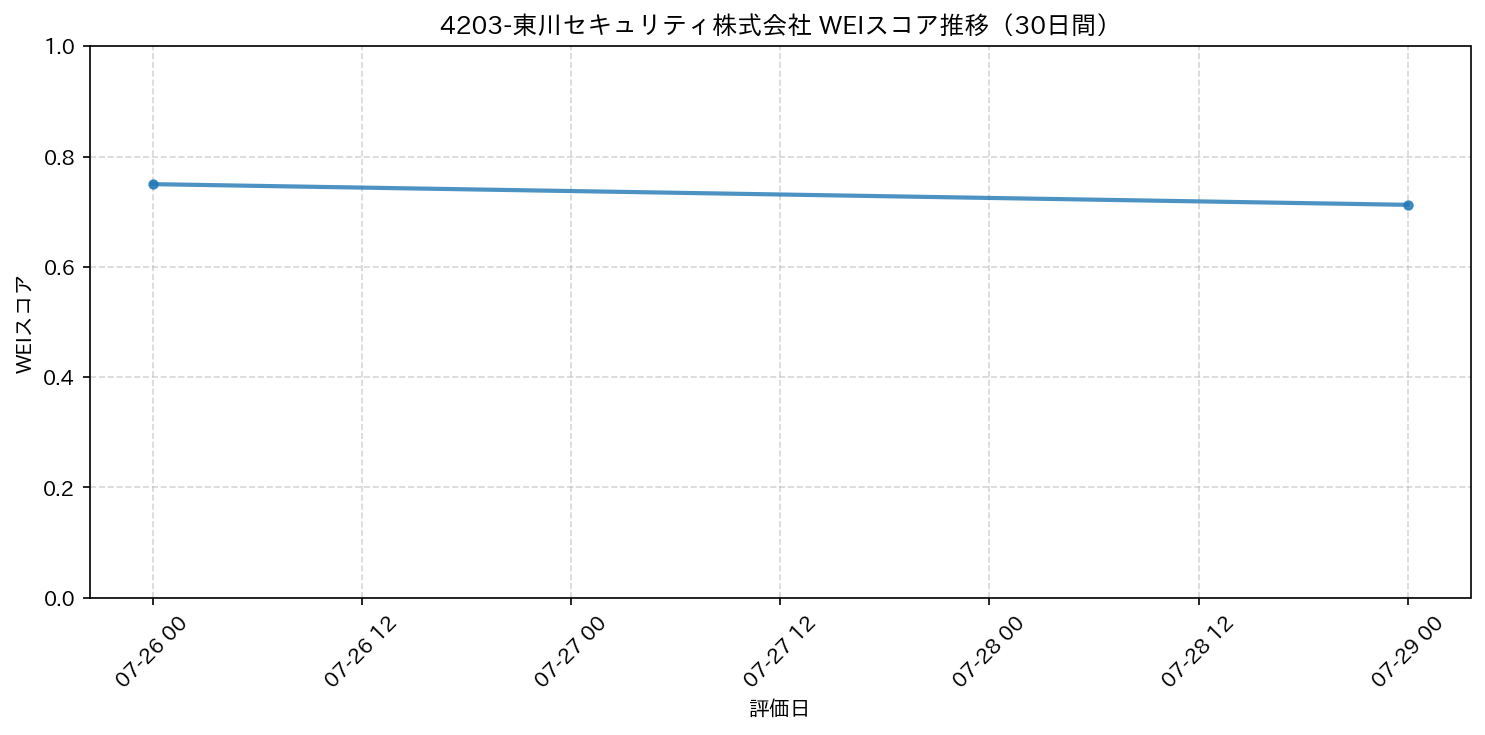 4203-東川セキュリティ株式会社 30日間WEIスコア推移グラフ