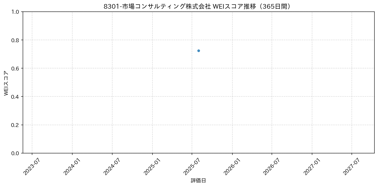 8301-市場コンサルティング株式会社 365日間WEIスコア推移グラフ