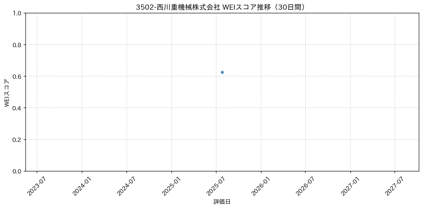 3502-西川重機械株式会社のWEIスコアグラフ