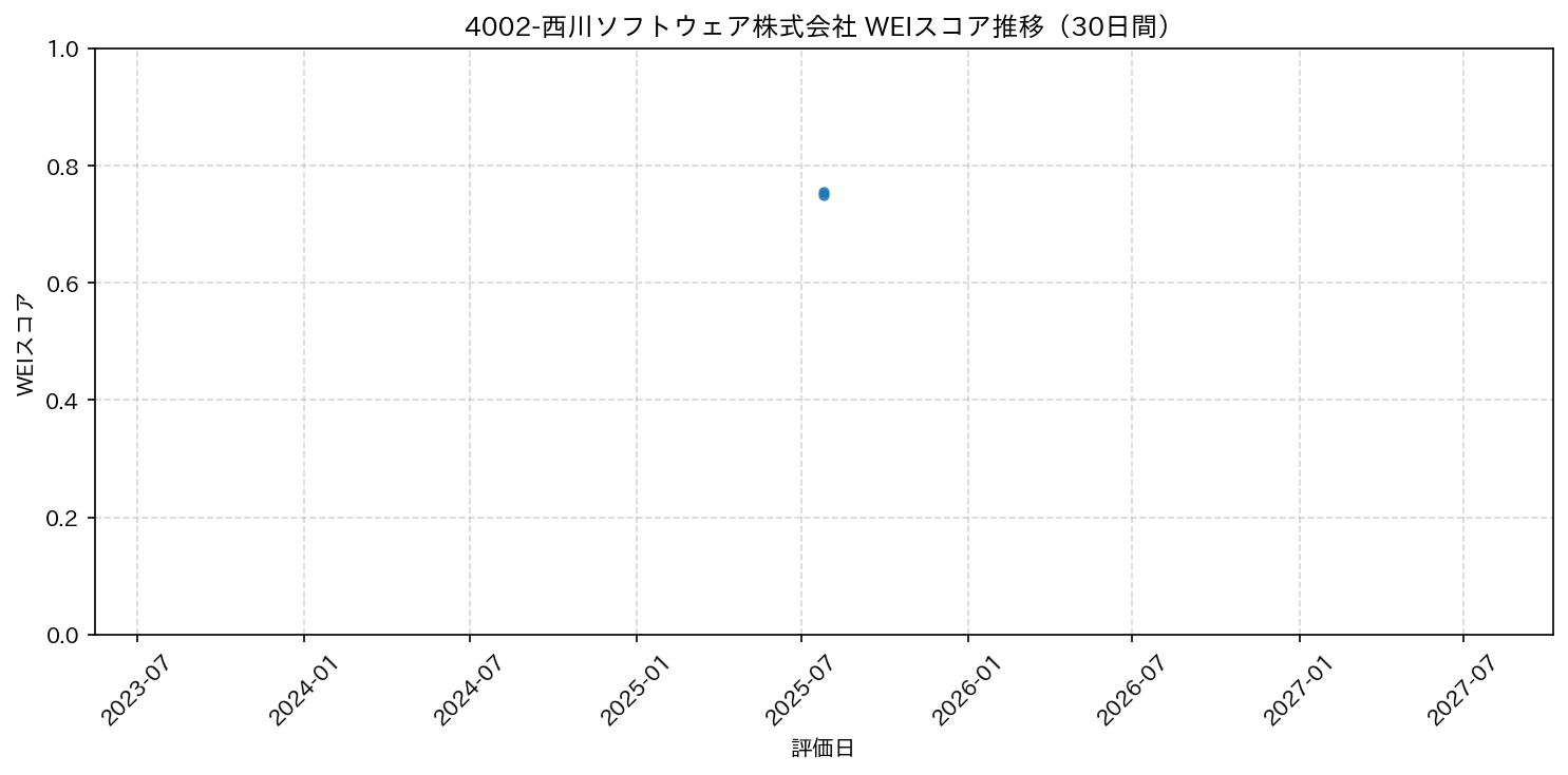 4002-西川ソフトウェア株式会社 30日間WEIスコア推移グラフ