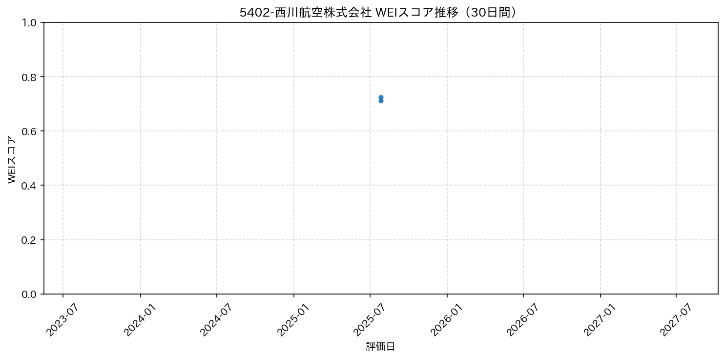 5402-西川航空株式会社 30日間WEIスコア推移グラフ