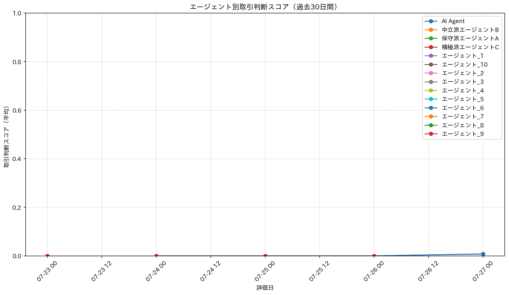 エージェント取引判断（30日）