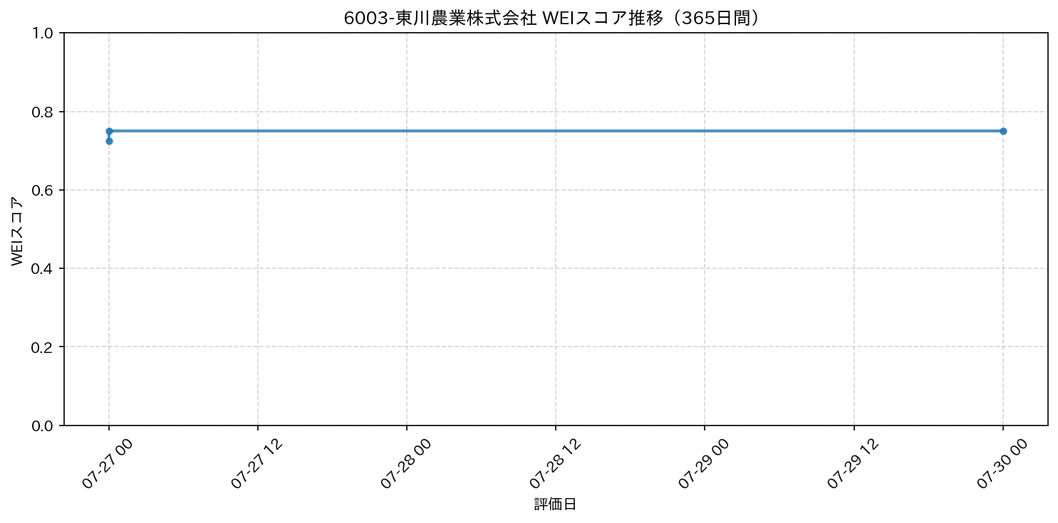6003-東川農業株式会社 365日間WEIスコア推移グラフ