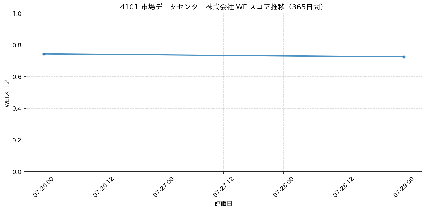 4101-市場データセンター株式会社 365日間WEIスコア推移グラフ
